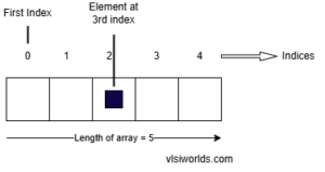 Understanding Arrays in SystemVerilog - VLSI Worlds