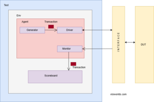Verification and Testbench Components - VLSI Worlds