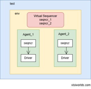 Virtual Sequencers and Virtual Sequences in UVM - VLSI Worlds