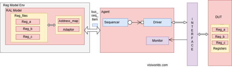 UVM RAL Adapter - VLSI Worlds