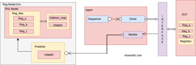 RAL Model Example - VLSI Worlds