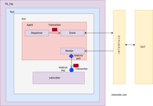 UVM Subscriber - VLSI Worlds
